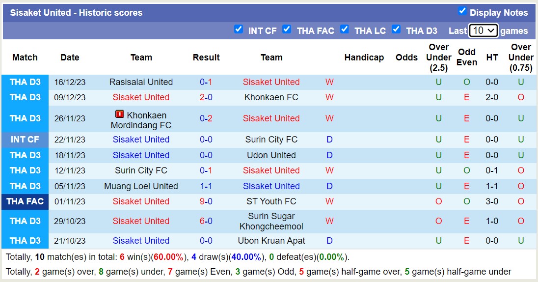 Nhận định, soi kèo Sisaket United vs Bangkok FC, 15h00 ngày 20/12 - Ảnh 1
