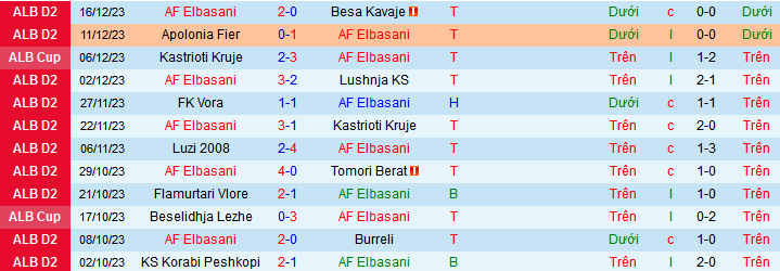 Nhận định, soi kèo AF Elbasani vs KS Bylis, 23h00 ngày 21/12 - Ảnh 1