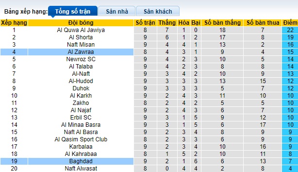 Nhận định, soi kèo Al Zawraa vs Baghdad, 03h00 ngày 13/12 - Ảnh 4