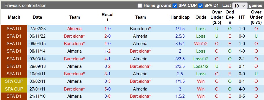 Nhận định, soi kèo Barcelona vs Almeria, 1h00 ngày 21/12 - Ảnh 3