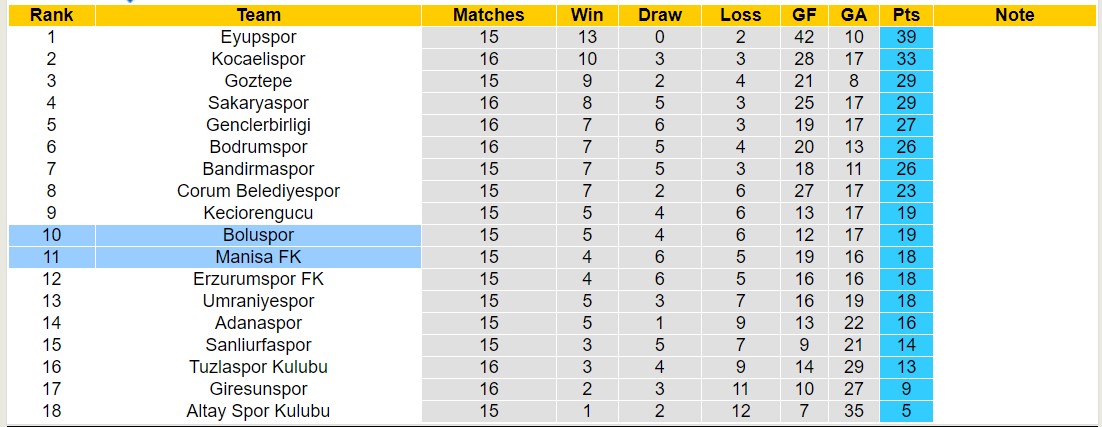 Nhận định, soi kèo Boluspor vs Manisa FK, 18h00 ngày 21/12 - Ảnh 4