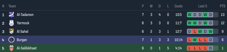 Nhận định, soi kèo Burgan vs Al Salibikhaet, 21h25 ngày 21/12 - Ảnh 4