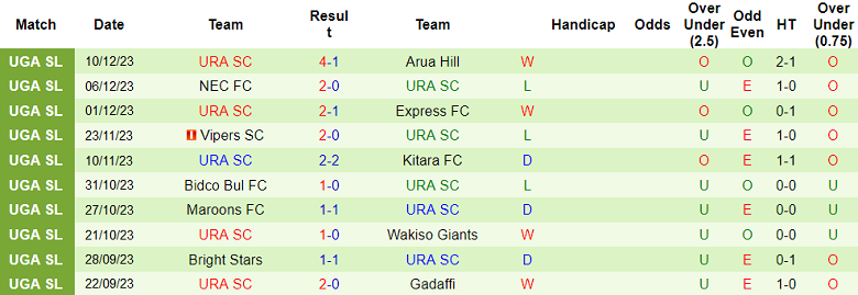 Nhận định, soi kèo Busoga United vs URA SC, 20h00 ngày 21/12 - Ảnh 2