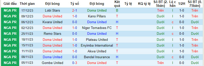Nhận định, soi kèo Doma United vs Heartland, 21h00 ngày 20/12 - Ảnh 1