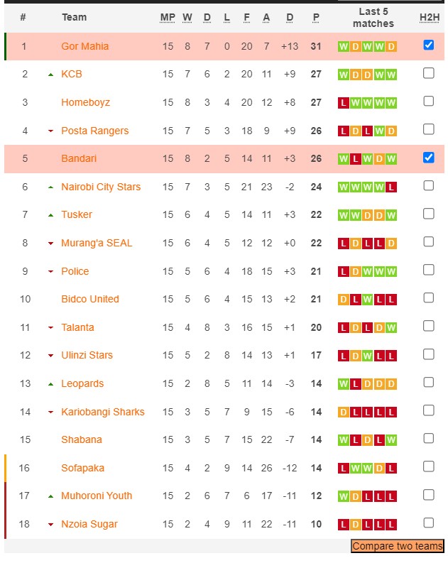 Nhận định, soi kèo Gor Mahia vs Bandari FC, 19h00 ngày 21/12 - Ảnh 4