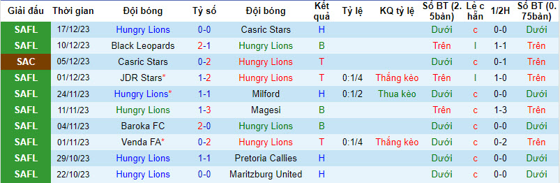 Nhận định, soi kèo Hungry Lions vs Marumo Gallants, 20h30 ngày 20/12 - Ảnh 1