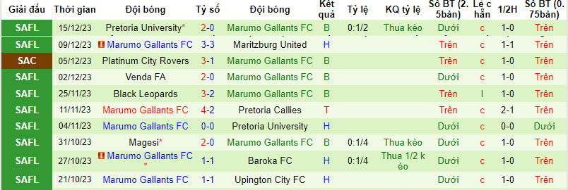 Nhận định, soi kèo Hungry Lions vs Marumo Gallants, 20h30 ngày 20/12 - Ảnh 2