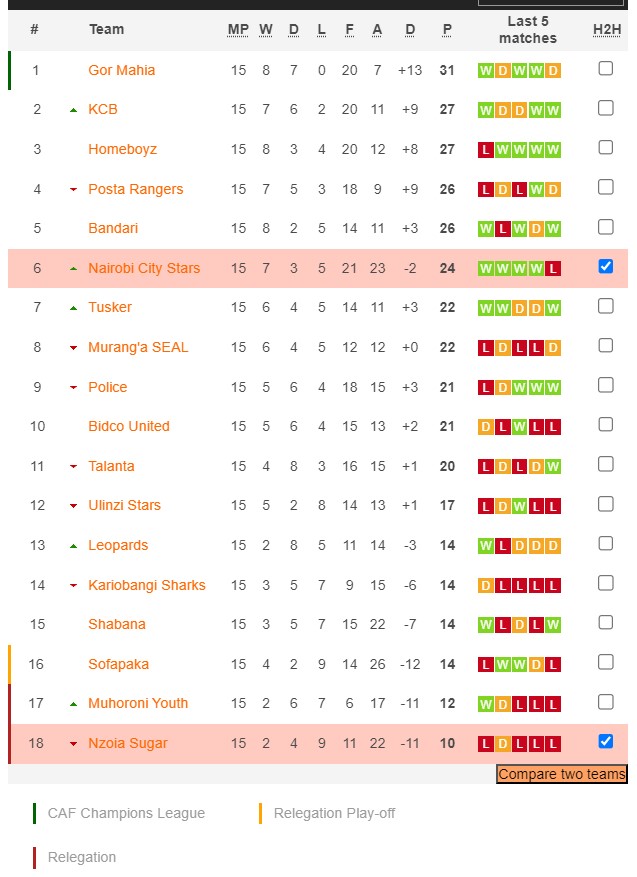 Nhận định, soi kèo KCB Nairobi vs Nzoia Sugar, 19h00 ngày 21/12 - Ảnh 4