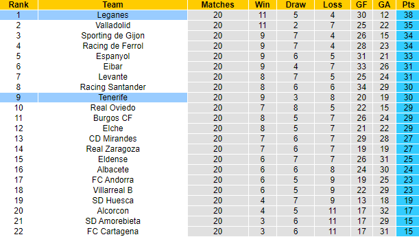 Nhận định, soi kèo Leganes vs Tenerife, 3h30 ngày 21/12 - Ảnh 4