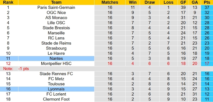 Nhận định, soi kèo Lyon vs Nantes, 3h00 ngày 21/12 - Ảnh 6
