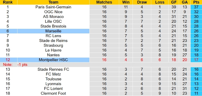 Nhận định, soi kèo Montpellier vs Marseille, 3h00 ngày 21/12 - Ảnh 6