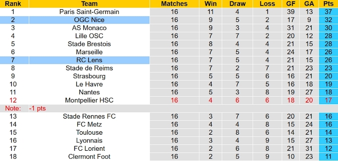 Nhận định, soi kèo Nice vs Lens, 3h00 ngày 21/12 - Ảnh 6