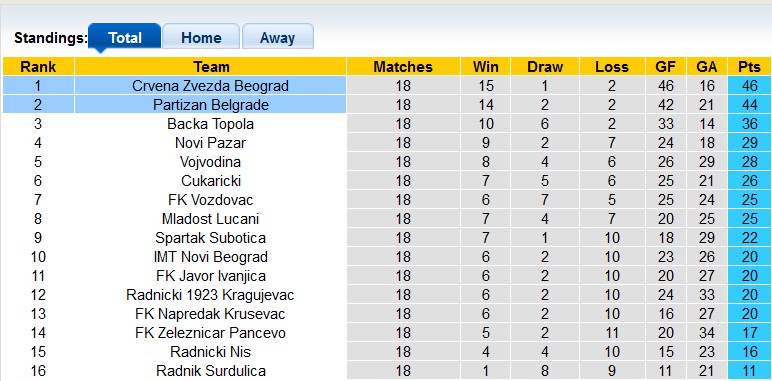 Nhận định, soi kèo Partizan Belgrade vs Crvena Zvezda, 0h00 ngày 21/12 - Ảnh 4