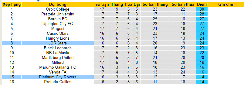 Nhận định, soi kèo Platinum City Rovers vs JDR Stars, 20h30 ngày 20/12 - Ảnh 4