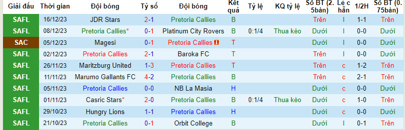Nhận định, soi kèo Pretoria Callies vs Casric Stars, 20h30 ngày 20/12 - Ảnh 1