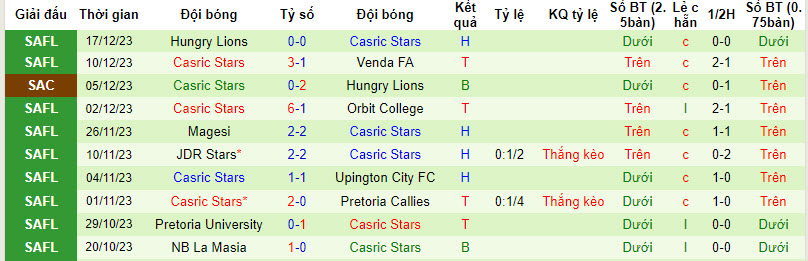 Nhận định, soi kèo Pretoria Callies vs Casric Stars, 20h30 ngày 20/12 - Ảnh 2