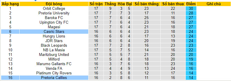 Nhận định, soi kèo Pretoria Callies vs Casric Stars, 20h30 ngày 20/12 - Ảnh 4