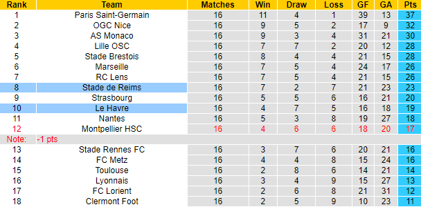 Nhận định, soi kèo Reims vs Le Havre, 3h00 ngày 21/12 - Ảnh 4