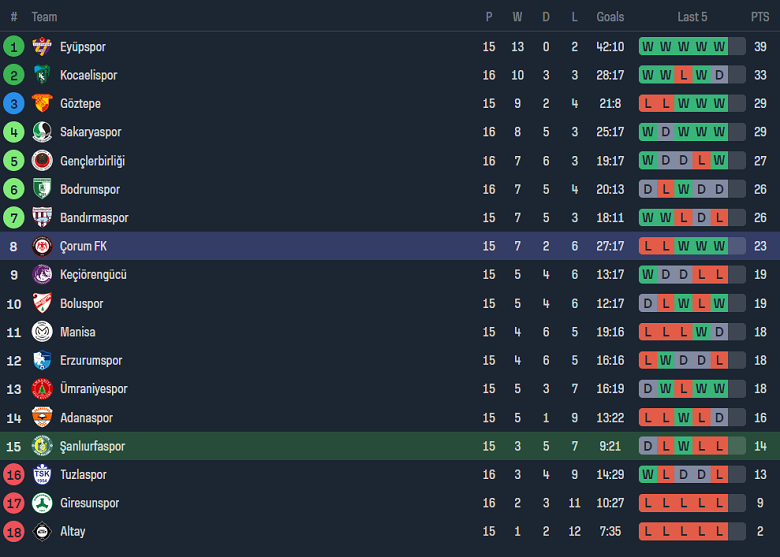 Nhận định, soi kèo Sanliurfaspor vs Corum, 21h00 ngày 21/12 - Ảnh 4