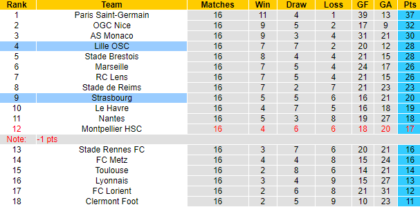 Nhận định, soi kèo Strasbourg vs Lille OSC, 3h00 ngày 21/12 - Ảnh 4