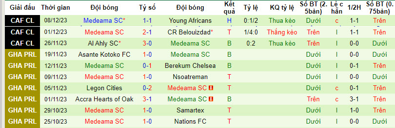 Nhận định, soi kèo Young Africans vs Medeama, 20h00 ngày 20/12 - Ảnh 2