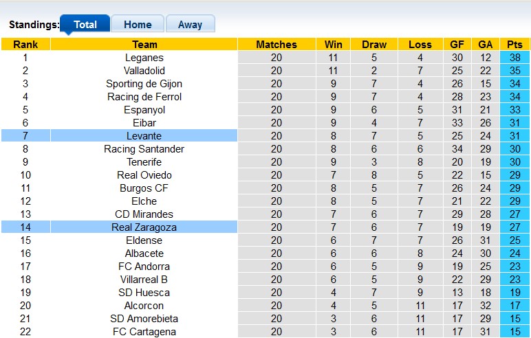 Nhận định, soi kèo Zaragoza vs Levante, 1h00 ngày 21/12 - Ảnh 4