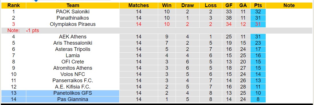 Soi kèo phạt góc Pas Giannina vs Panetolikos GFS, 20h00 ngày 21/12 - Ảnh 4