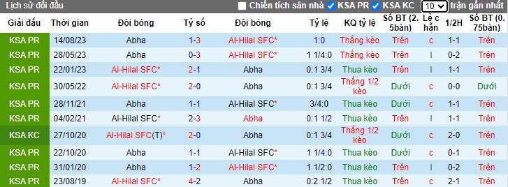Nhận định, soi kèo Al-Hilal vs Abha, 01h00 ngày 22/12 - Ảnh 3