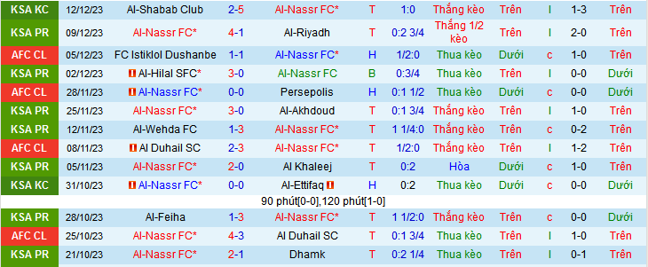 Nhận định, soi kèo Al-Nassr vs Al-Ettifaq, 22h00 ngày 22/12 - Ảnh 1