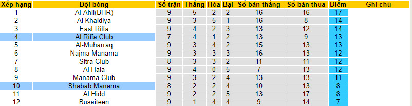Nhận định, soi kèo Al Riffa Club vs Shabab Manama, 22h59 ngày 21/12 - Ảnh 4
