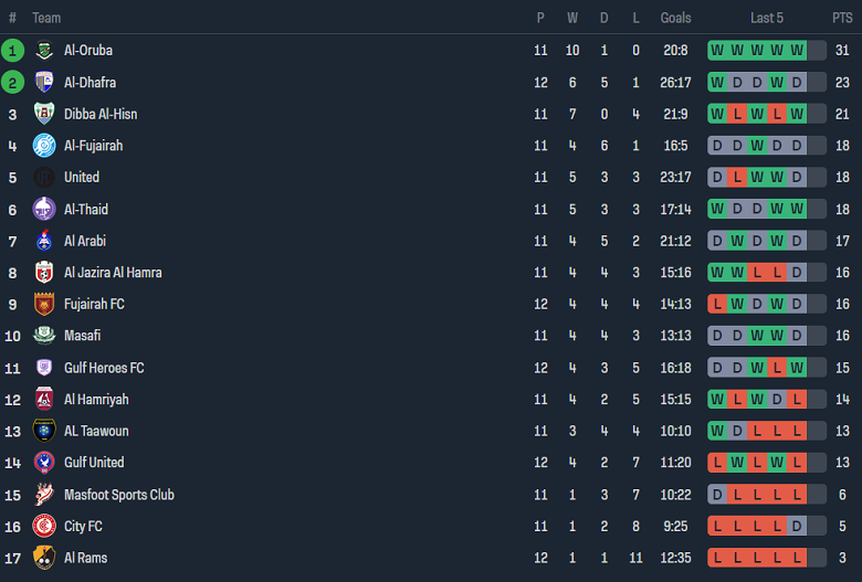 Nhận định, soi kèo Al Taawon vs Al Dhafra, 19h45 ngày 22/12 - Ảnh 4
