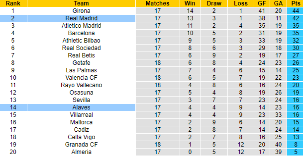 Nhận định, soi kèo Alaves vs Real Madrid, 3h30 ngày 22/12 - Ảnh 6