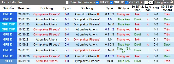 Nhận định, soi kèo Atromitos vs Olympiakos, 01h30 ngày 22/12 - Ảnh 3