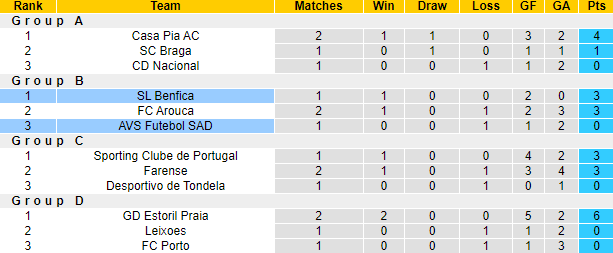 Nhận định, soi kèo Benfica vs AVS Futebol, 3h15 ngày 22/12 - Ảnh 3