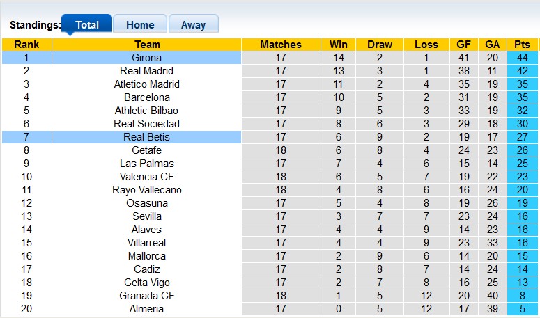 Nhận định, soi kèo Betis vs Girona, 1h00 ngày 22/12 - Ảnh 5