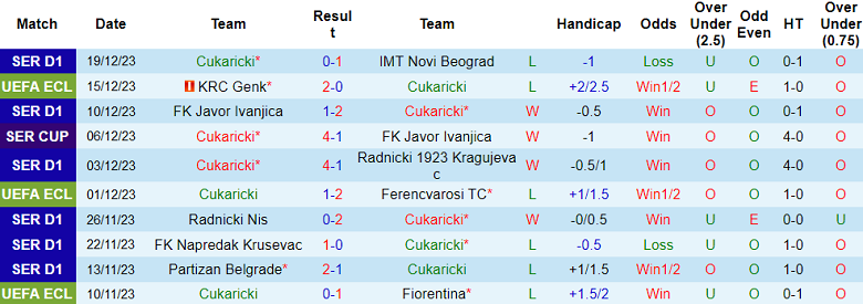 Nhận định, soi kèo Cukaricki vs Mladost Lucani, 20h00 ngày 22/12 - Ảnh 1