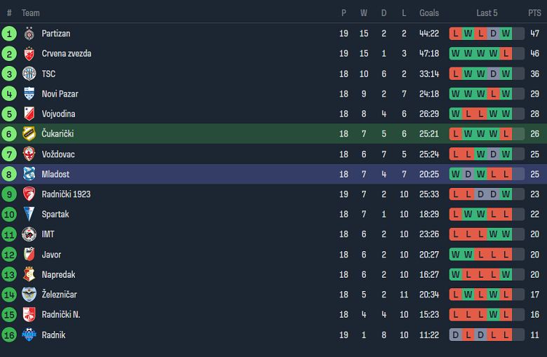Nhận định, soi kèo Cukaricki vs Mladost Lucani, 20h00 ngày 22/12 - Ảnh 4