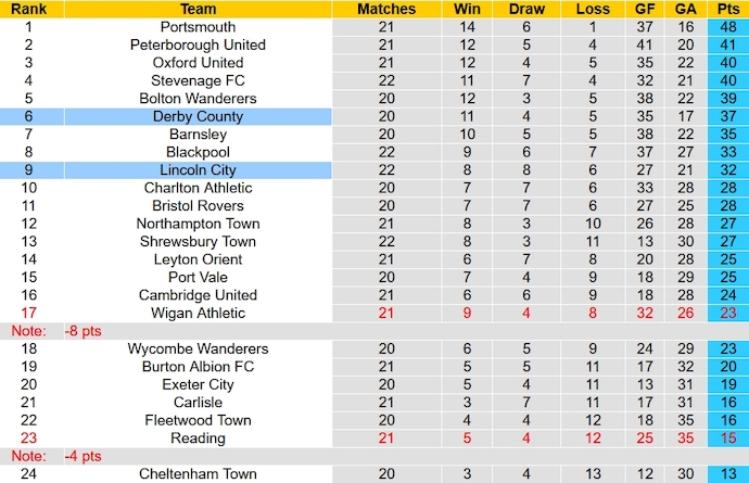 Nhận định, soi kèo Derby County vs Lincoln City, 2h45 ngày 22/12 - Ảnh 6
