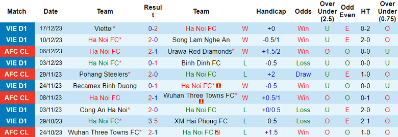 Nhận định, soi kèo Hà Nội vs Hà Tĩnh, 19h15 ngày 22/12 - Ảnh 1