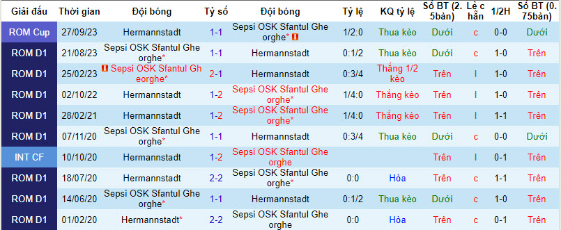 Nhận định, soi kèo Hermannstadt vs Sepsi, 22h00 ngày 21/12 - Ảnh 3