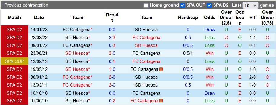 Nhận định, soi kèo Huesca vs Cartagena, 1h00 ngày 22/12 - Ảnh 3