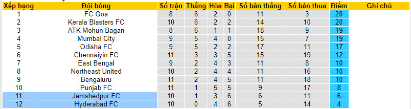 Nhận định, soi kèo Hyderabad vs Jamshedpur, 21h30 ngày 21/12 - Ảnh 4