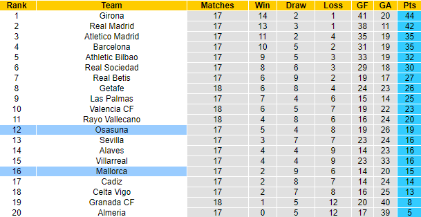 Nhận định, soi kèo Mallorca vs Osasuna, 3h30 ngày 22/12 - Ảnh 4