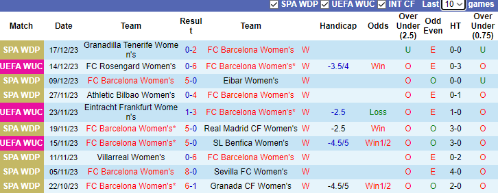 Nhận định, soi kèo Nữ Barcelona vs Nữ Rosengard, 3h00 ngày 22/12 - Ảnh 1