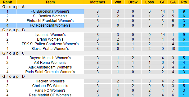 Nhận định, soi kèo Nữ Barcelona vs Nữ Rosengard, 3h00 ngày 22/12 - Ảnh 4