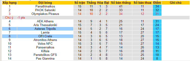 Nhận định, soi kèo OFI Crete vs Asteras Tripolis, 22h00 ngày 21/12 - Ảnh 4