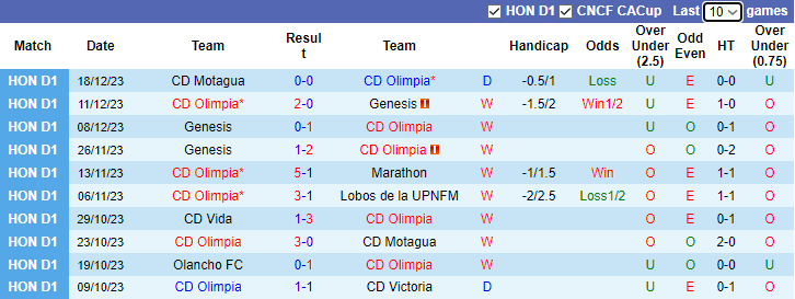 Nhận định, soi kèo Olimpia vs Motagua, 8h00 ngày 22/12 - Ảnh 1