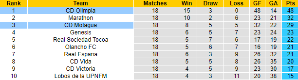 Nhận định, soi kèo Olimpia vs Motagua, 8h00 ngày 22/12 - Ảnh 4