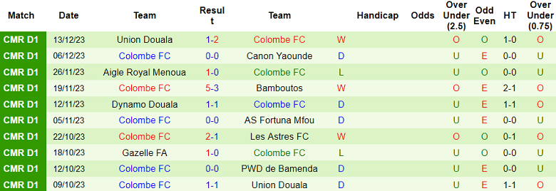 Nhận định, soi kèo PWD de Bamenda vs Colombe, 19h30 ngày 22/12 - Ảnh 2