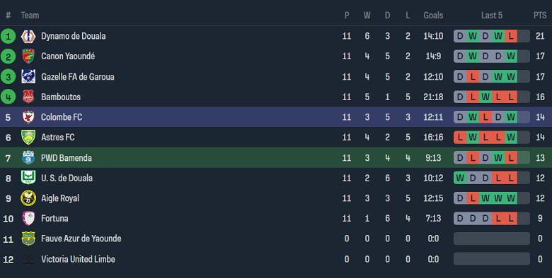 Nhận định, soi kèo PWD de Bamenda vs Colombe, 19h30 ngày 22/12 - Ảnh 4